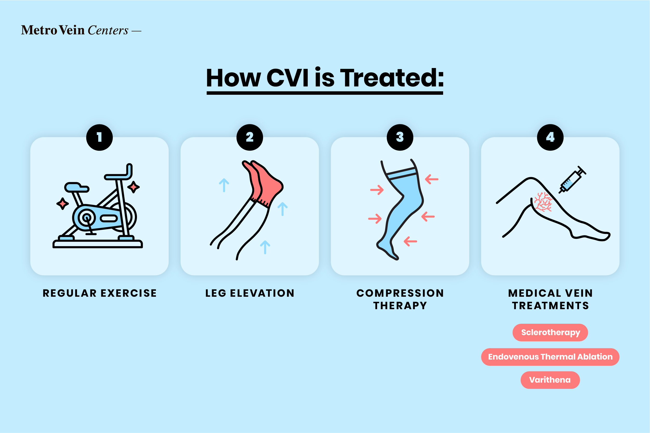 how CVI is treated